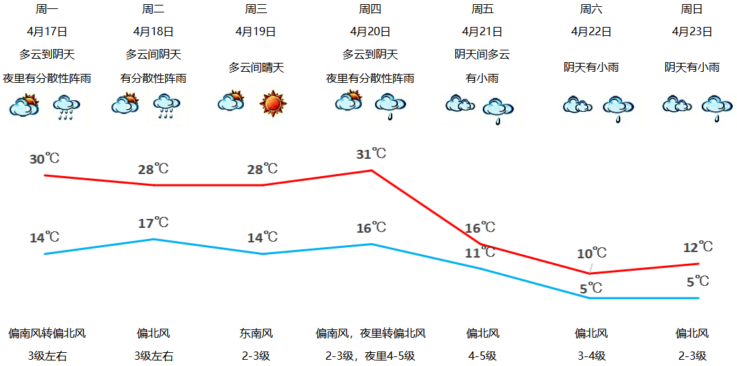 绍兴天气30天预报10月_唐山6月20号天气气压预报_凤台1月天气预报一周天气预报