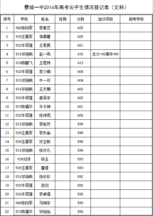 凤台一中录取分数线_2016年滦平一中录取分数线_凤台一中2016年高考录取人数