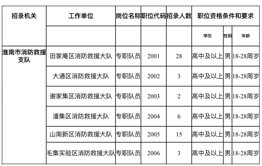2023年淮南市消防救援支队招聘专职队员57人公告(图1)