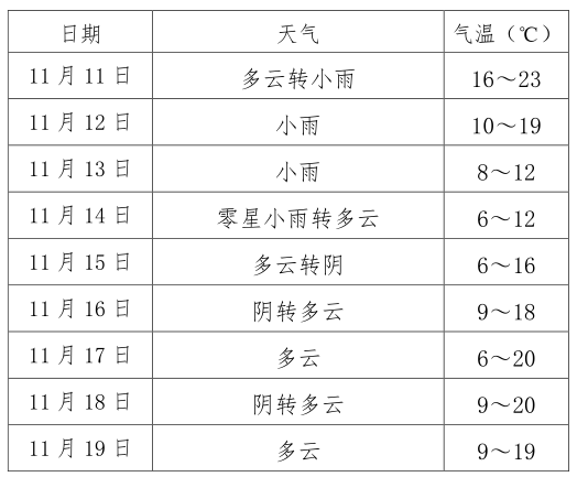 我市将迎来大风降温降水天气过程!(图11) 经天纬地曰文+照临四方曰明_上海金山明曰天气_明曰凤台天气预报