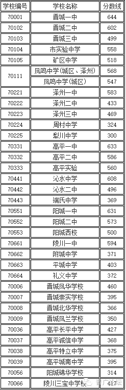 【真相】2016录取分数线划定了?晋城一中659分?晋城二中620分?(图7) 凤台二中2016录取分数线_2016年南阳二中录取分数线_二中录取分数线2016