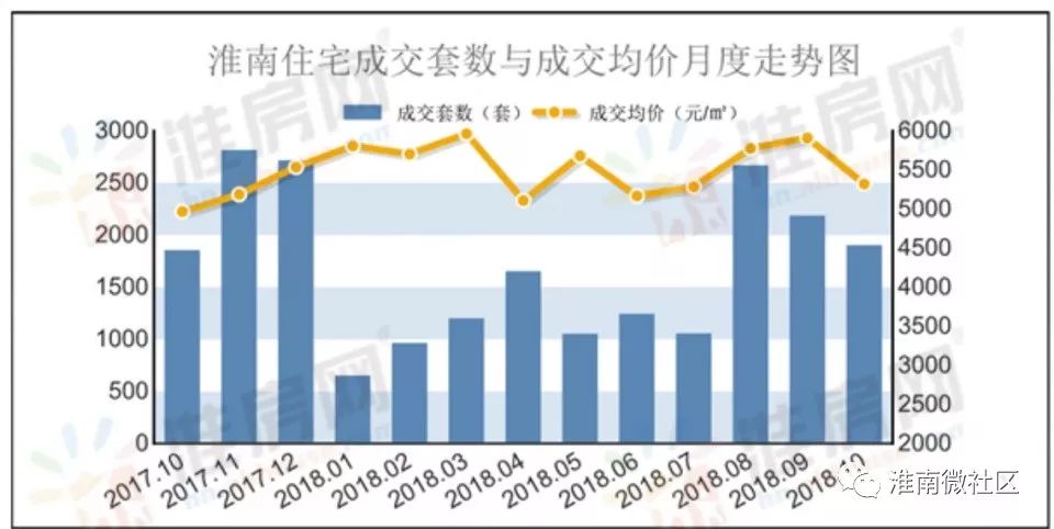 淮南房价创年内新高会引领房价止跌上升吗?(图3) 凤台碧桂园什么时候交房_凤台县碧桂园_凤台碧桂园房价多少啊