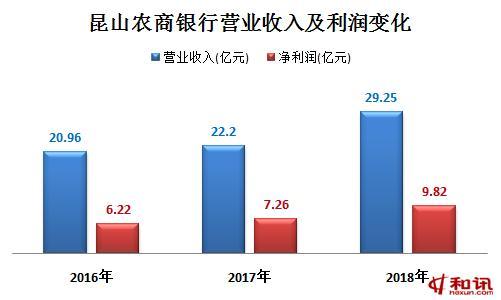 昆山农商银行资产总额首破千亿元贷款行业集中度较高(图2) 昆山农村商业银行有春季招聘吗?_昆山农村商业银行人才招聘_昆山农村商业银行校园招聘