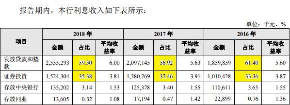 昆山农商银行资产总额首破千亿元贷款行业集中度较高(图3) 昆山农村商业银行校园招聘_昆山农村商业银行人才招聘_昆山农村商业银行有春季招聘吗?