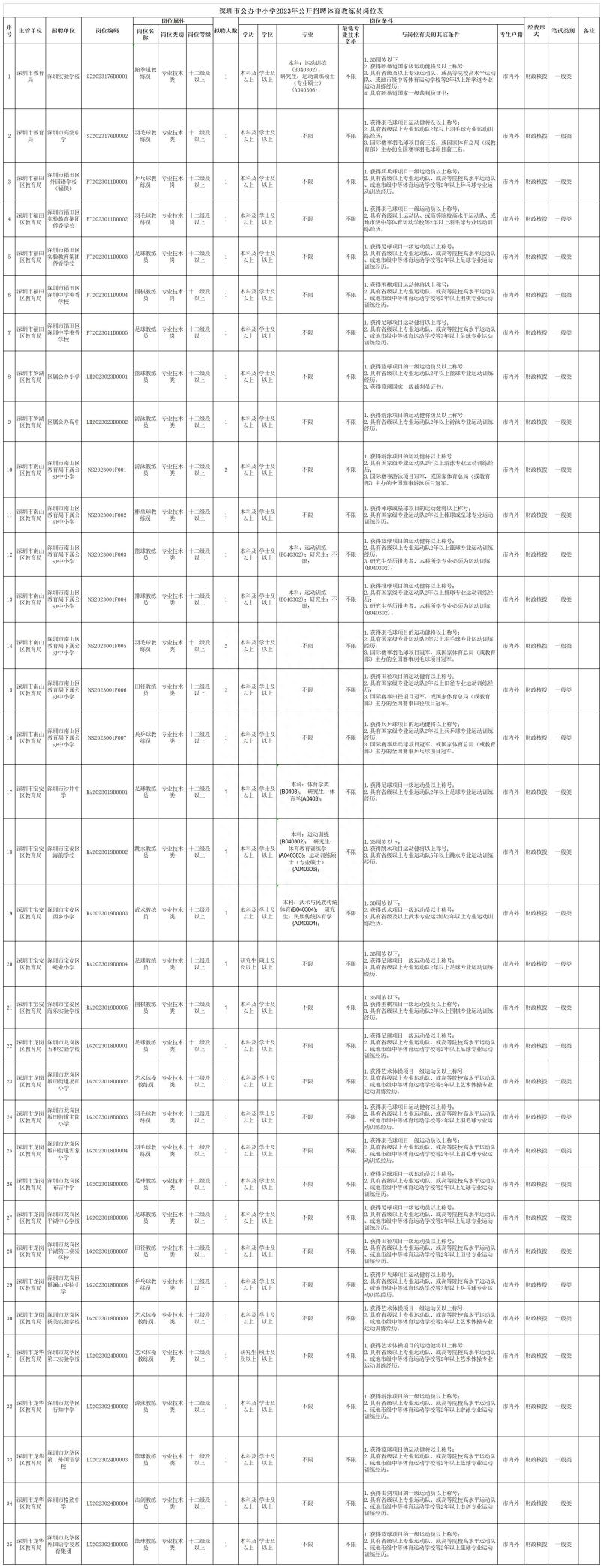 (招聘)事业编制教师招聘890名,快来看看有没有你?(图6) 东莞人才网 招聘前程无忧_东莞前程无忧电话号码_东莞51job招聘网