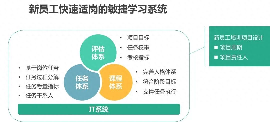 试用期新员工:学习有成效,工作任务快速完成(图3) 好的招聘方式_招聘有什么好方法吗_招聘有效方法