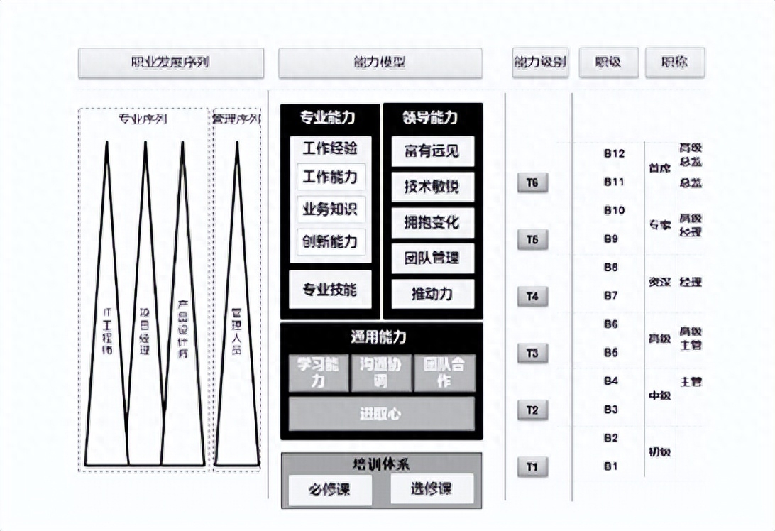 从程序员到百万高管的72项技能(第2版)(图4) 程序编程员_程序员职场_职场职员