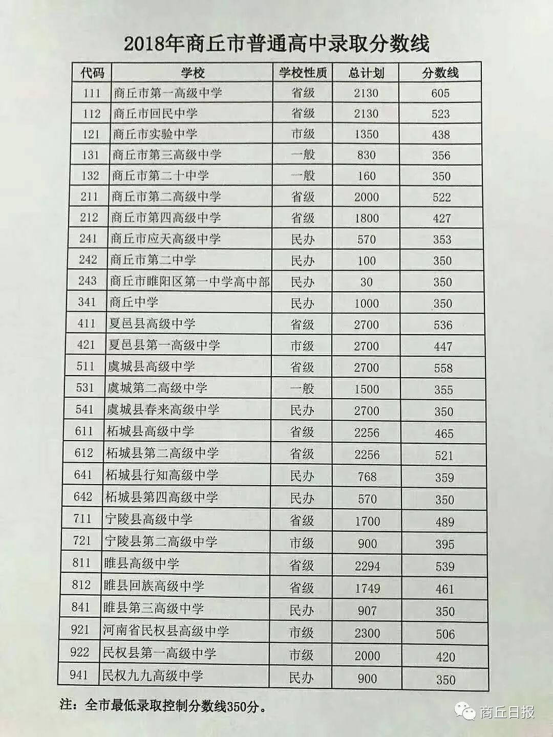 凤台县二中多少分可以上_凤台二中录取分数线2019_2023凤台二中录取分数线