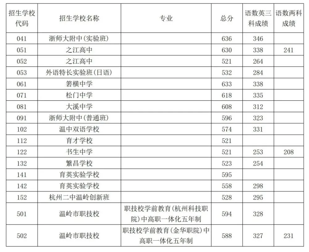 凤台县二中多少分可以上_2023凤台二中录取分数线_凤台二中录取分数线2019