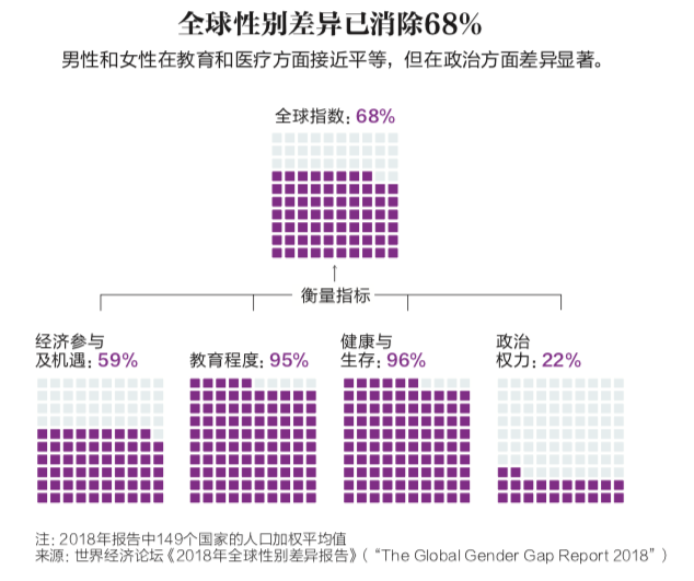 全球男女同工同酬202年女性收入水平只有男性收入一半(图1) 男女职场不平等_在职场男女平等吗_职场平等男女比例多少