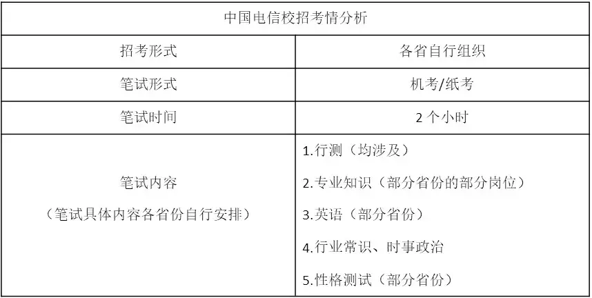 2023年中国电信校招笔试考什么题型?笔试里面的性格测试影响总分吗?(图2) 安徽电信社会招聘_安徽电信社会招聘试题_安徽电信社会招聘笔试试题
